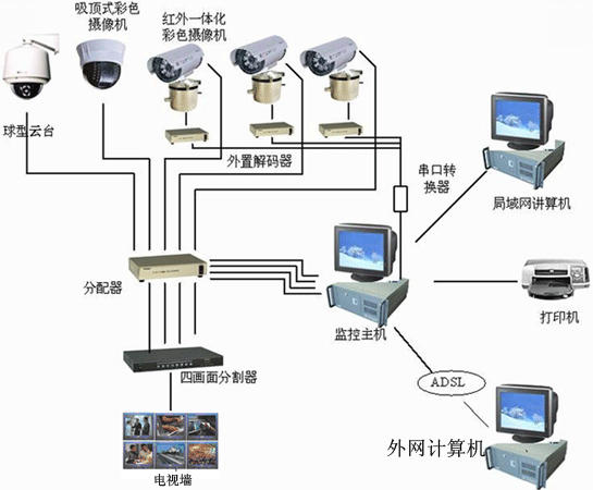 網絡監控系統